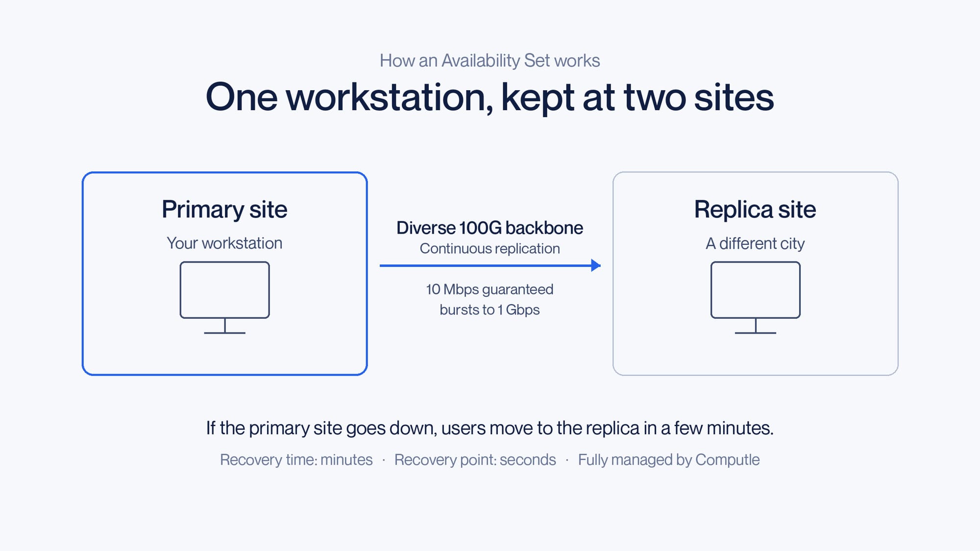 Diagram: a primary workstation replicated over a diverse 100G backbone to a replica at a second site in a different city