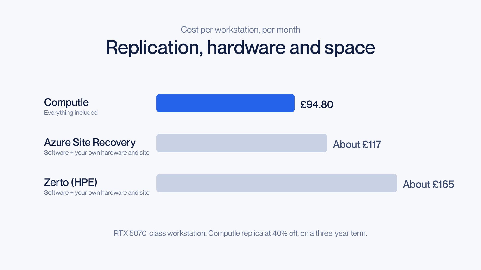 Cost per workstation per month: Computle £94.80, Azure Site Recovery about £117, Zerto about £165