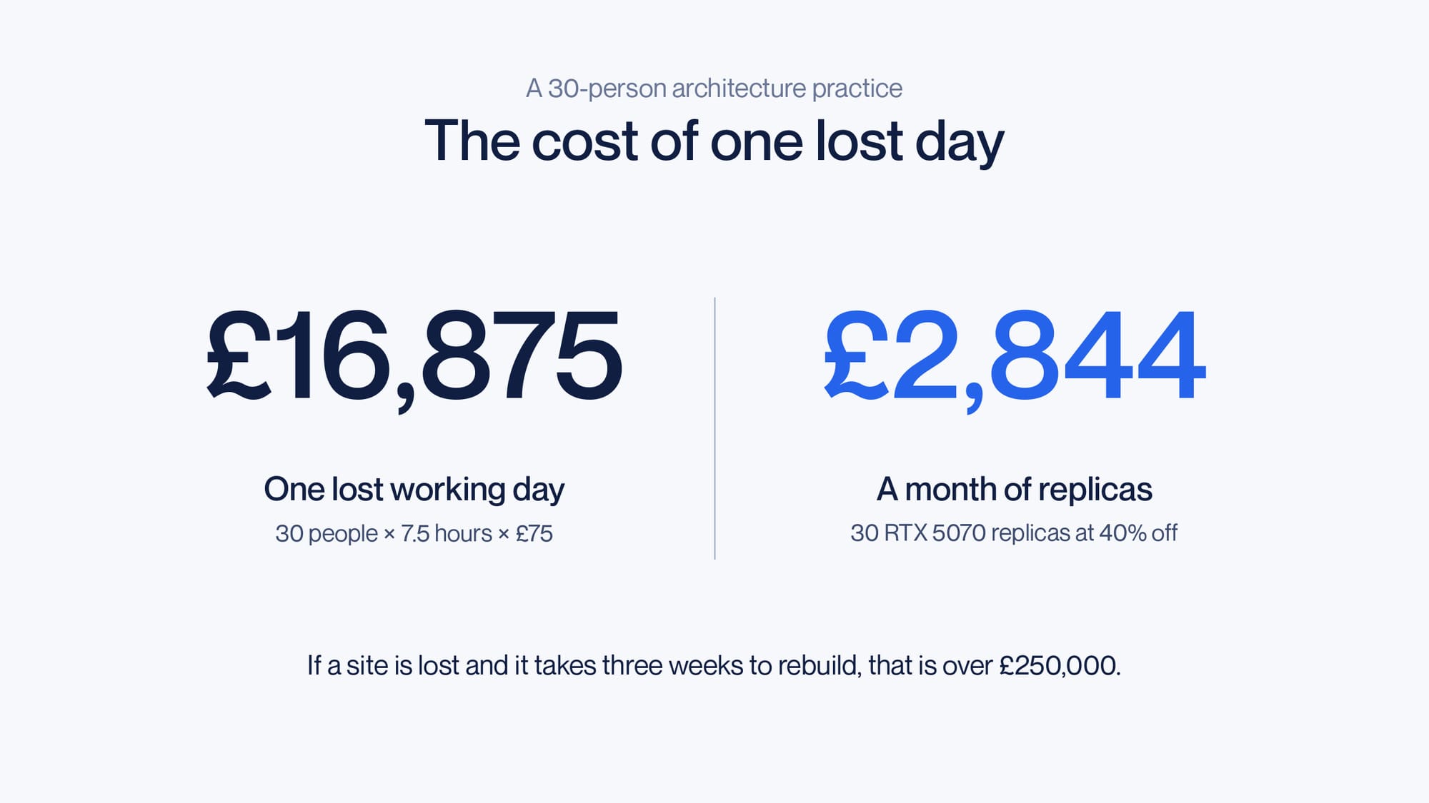 One lost working day costs a 30-person practice £16,875; a month of replicas costs £2,844
