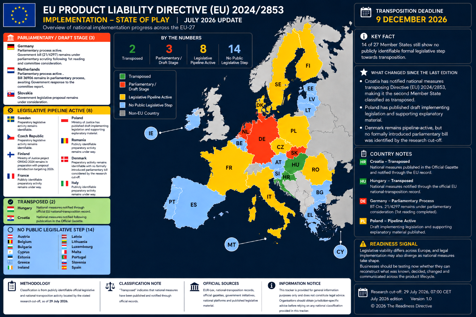 EU Product Liability Directive Implementation: State of Play -July 2026