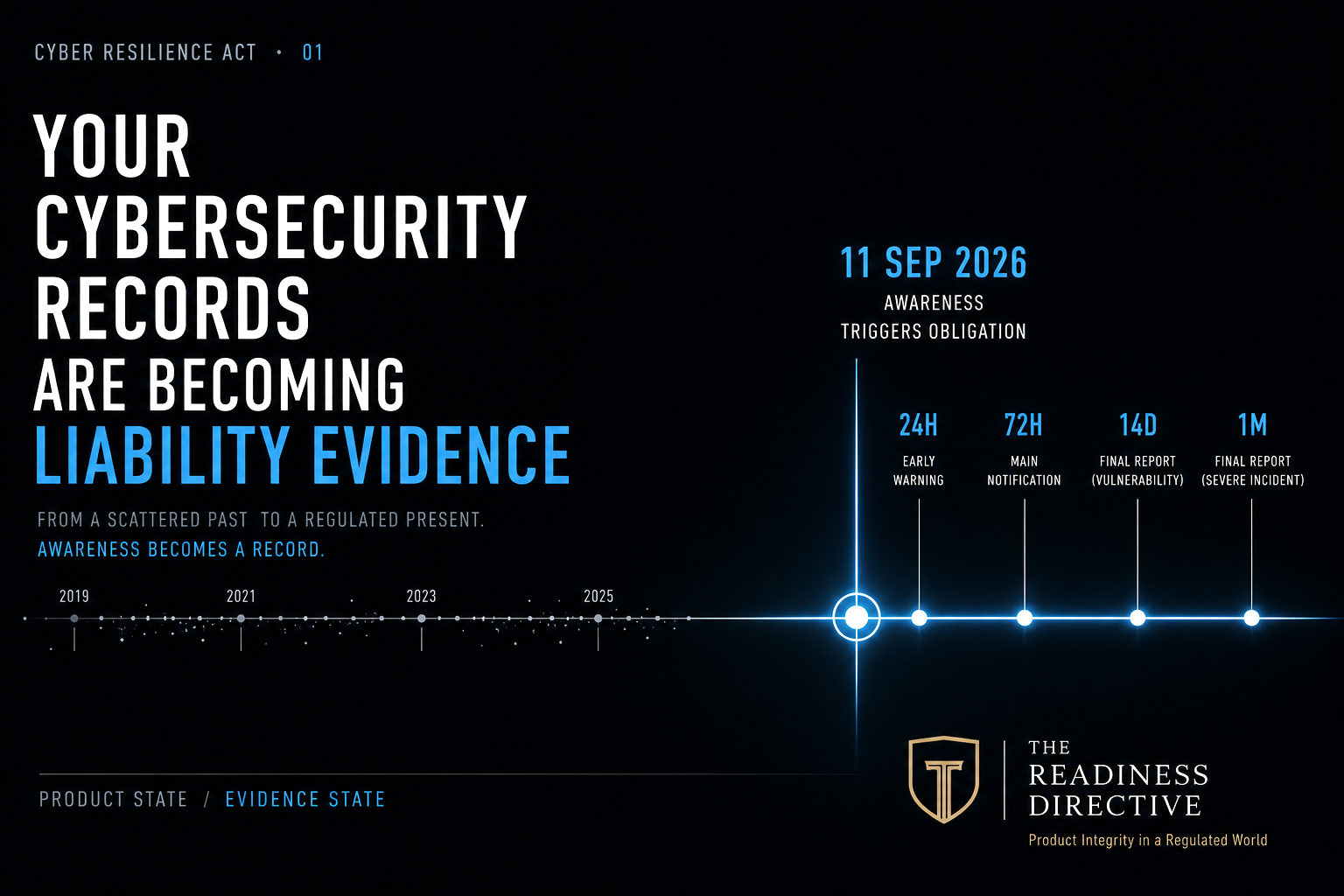 Cyber Resilience Act reporting timeline showing cybersecurity awareness becoming a regulated evidence record from 11 September 2026