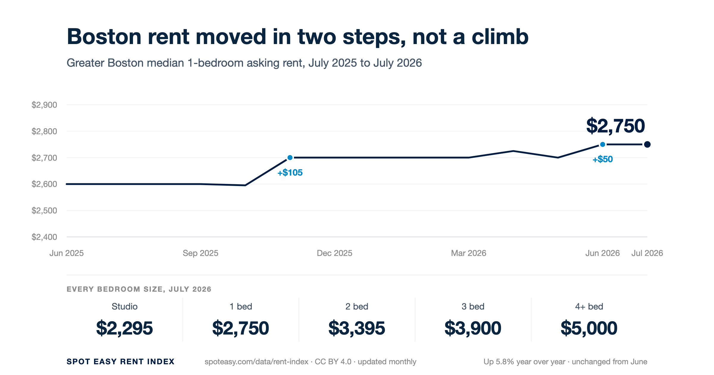Line chart of Greater Boston median one-bedroom asking rent, June 2025 to July 2026, rising from $2,600 to $2,750 in two steps, with July 2026 medians for every bedroom size below.