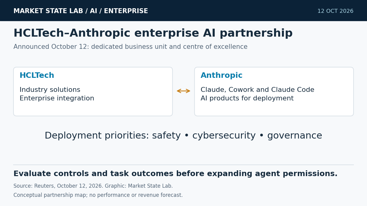 HCLTech enterprise integration and Anthropic AI products linked through a partnership, with safety, cybersecurity and governance priorities