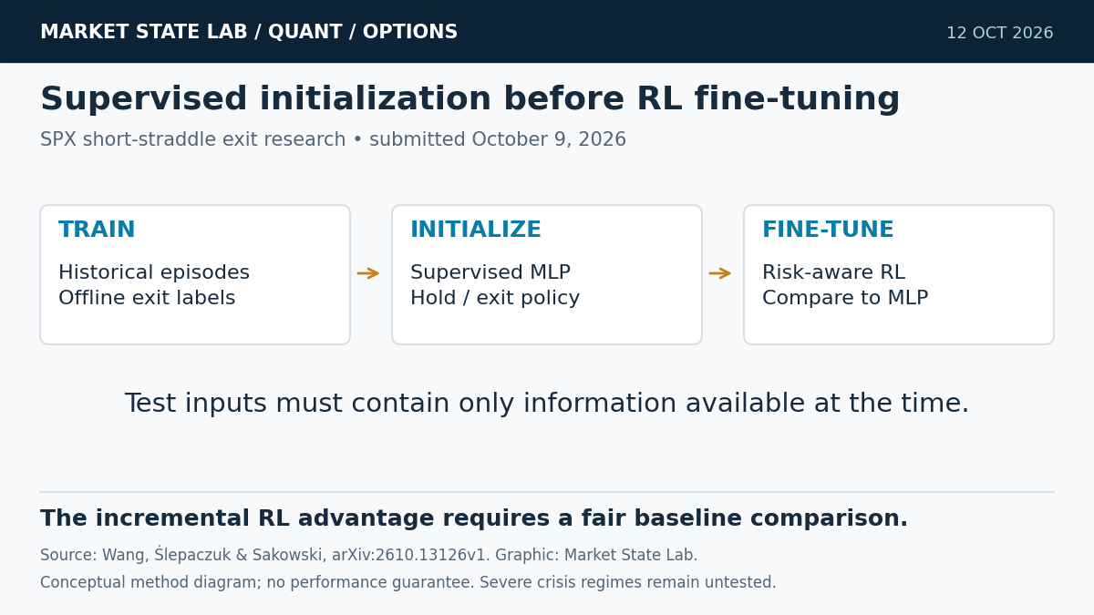Three-stage options-exit research workflow: historical training labels, supervised MLP initialization, and risk-aware RL fine-tuning