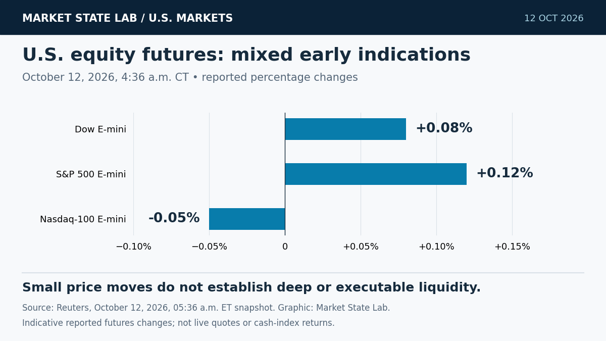 Horizontal bar chart showing October 12 4:36 a.m. CT futures changes: Dow plus 0.08%, S&P 500 plus 0.12%, Nasdaq-100 minus 0.05%