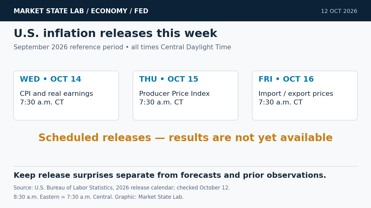 Calendar showing September CPI and real earnings on October 14, PPI October 15, and import/export prices October 16, each at 7:30 a.m. Central
