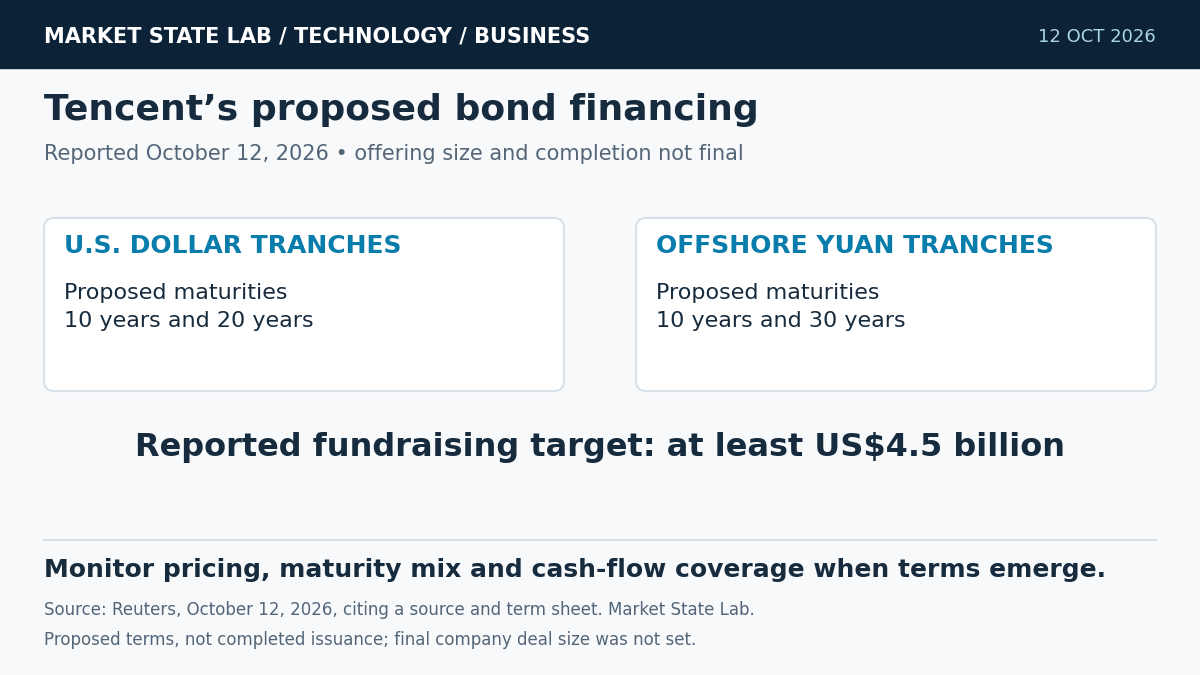 Tencent proposed financing diagram showing 10- and 20-year U.S. dollar bonds, 10- and 30-year offshore yuan bonds, and an unfinalized reported target of at least US$4.5 billion