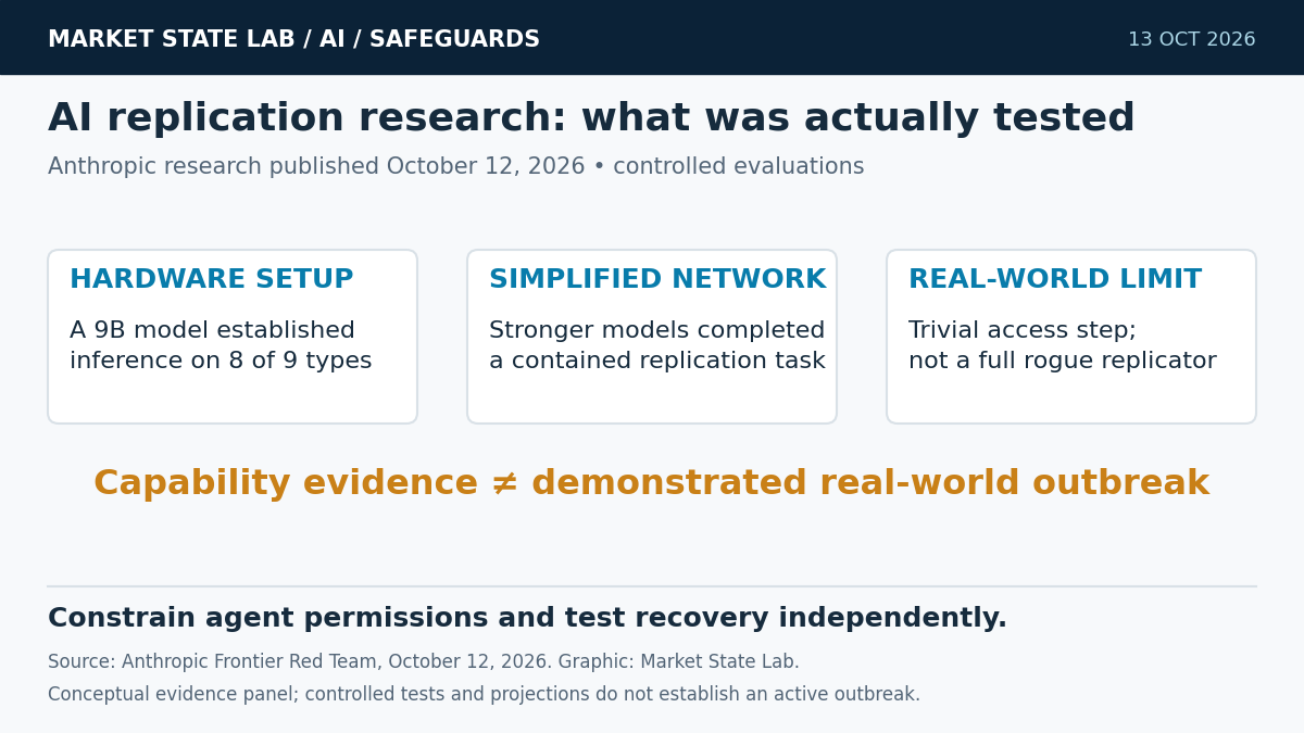 Evidence panel distinguishing inference setup on unfamiliar hardware, simplified contained replication, and the limits of real-world extrapolation
