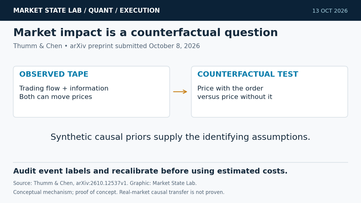 Conceptual comparison of observed trading flow and information with the counterfactual price with versus without an order