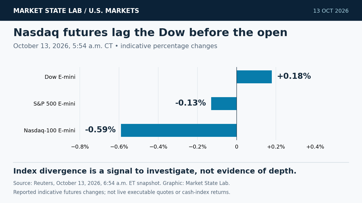 Bar chart of October 13 5:54 a.m. CT futures changes: Dow plus 0.18%, S&P 500 minus 0.13%, Nasdaq-100 minus 0.59%