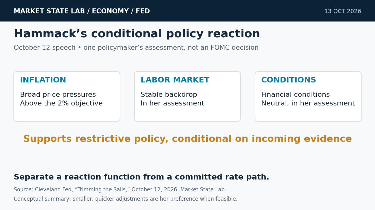 Conceptual policy panel showing Hammack's assessment of broad inflation pressures, a stable labor market, and neutral financial conditions