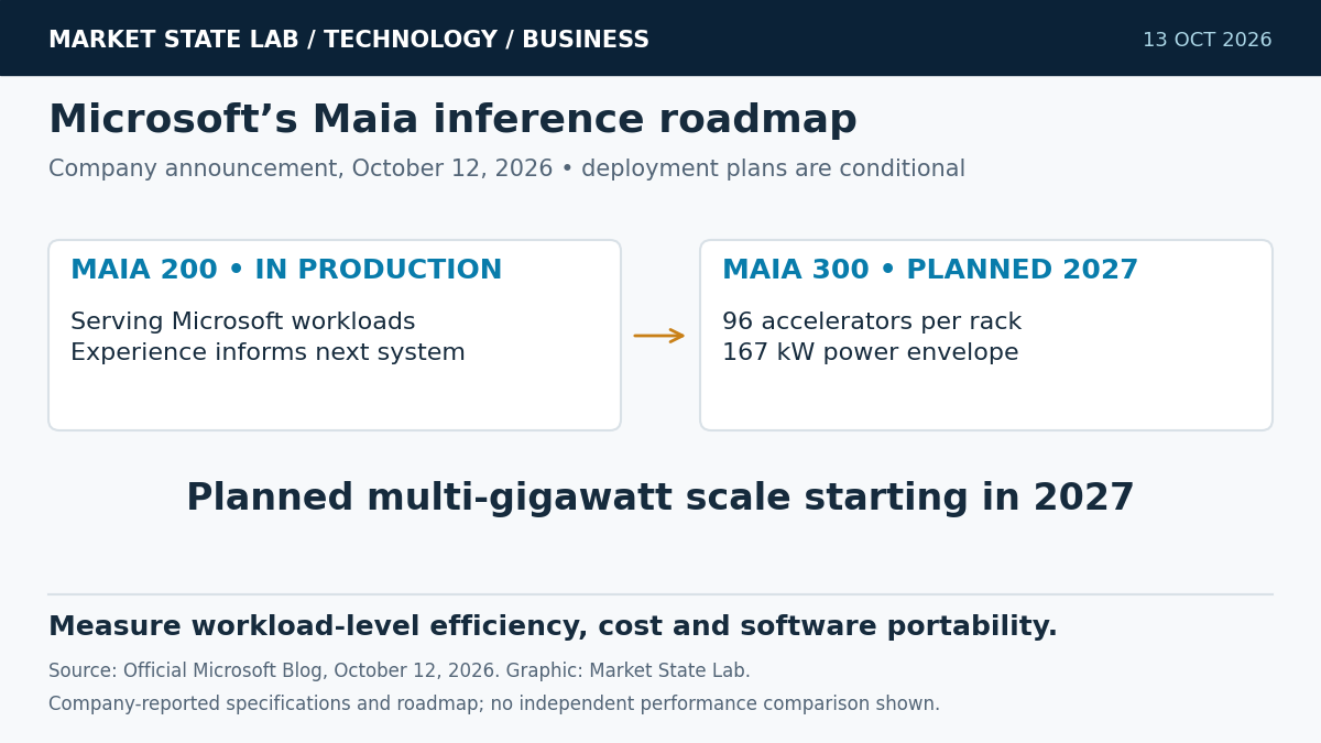 Microsoft Maia roadmap showing Maia 200 in production and planned Maia 300 racks with 96 accelerators and a 167-kilowatt power envelope