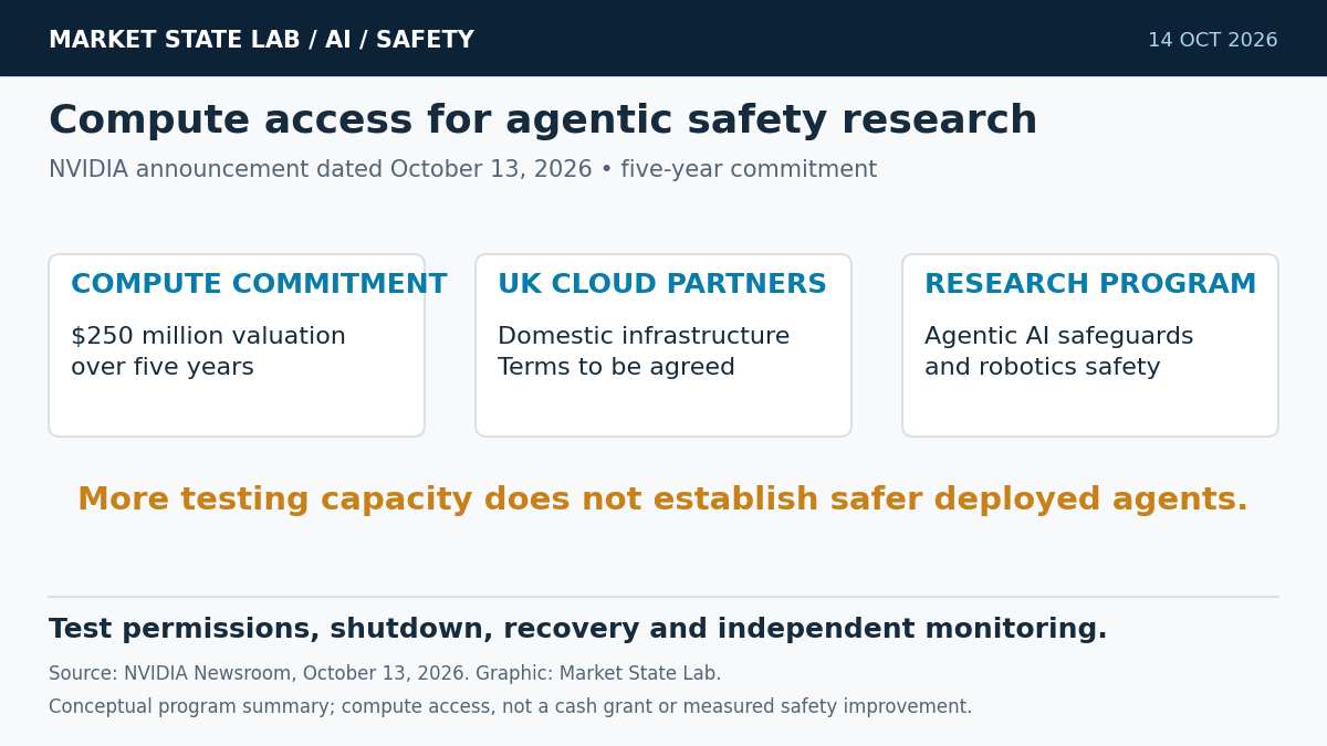 Three panels show NVIDIA’s five-year compute commitment valued at 250 million dollars, UK cloud delivery with terms pending, and agentic AI and robotics safety research.