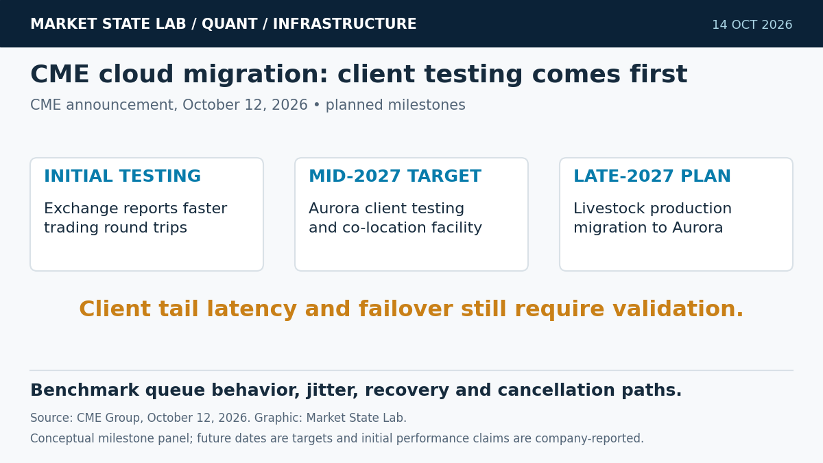 A milestone panel separates company-reported initial performance testing, targeted mid-2027 Aurora client testing, and planned late-2027 livestock migration.