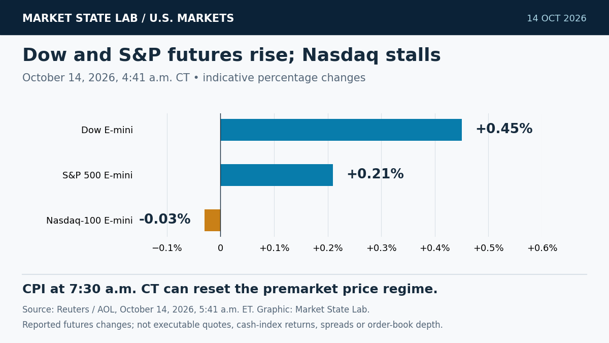 A zero-referenced horizontal bar chart shows indicative Dow E-mini futures up 0.45 percent, S&P 500 up 0.21 percent and Nasdaq-100 down 0.03 percent at 4:41 a.m. CT on October 14.