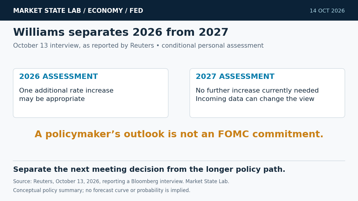 Two panels contrast Williams’s view that one additional 2026 rate increase may be appropriate with no further 2027 increase currently needed, subject to incoming data.