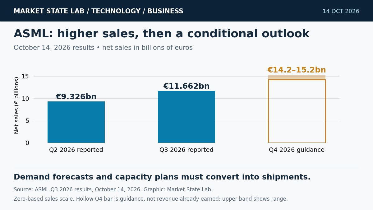 A zero-based sales chart compares ASML reported Q2 sales of 9.326 billion euros and Q3 sales of 11.662 billion euros with hollow Q4 guidance of 14.2 to 15.2 billion euros.