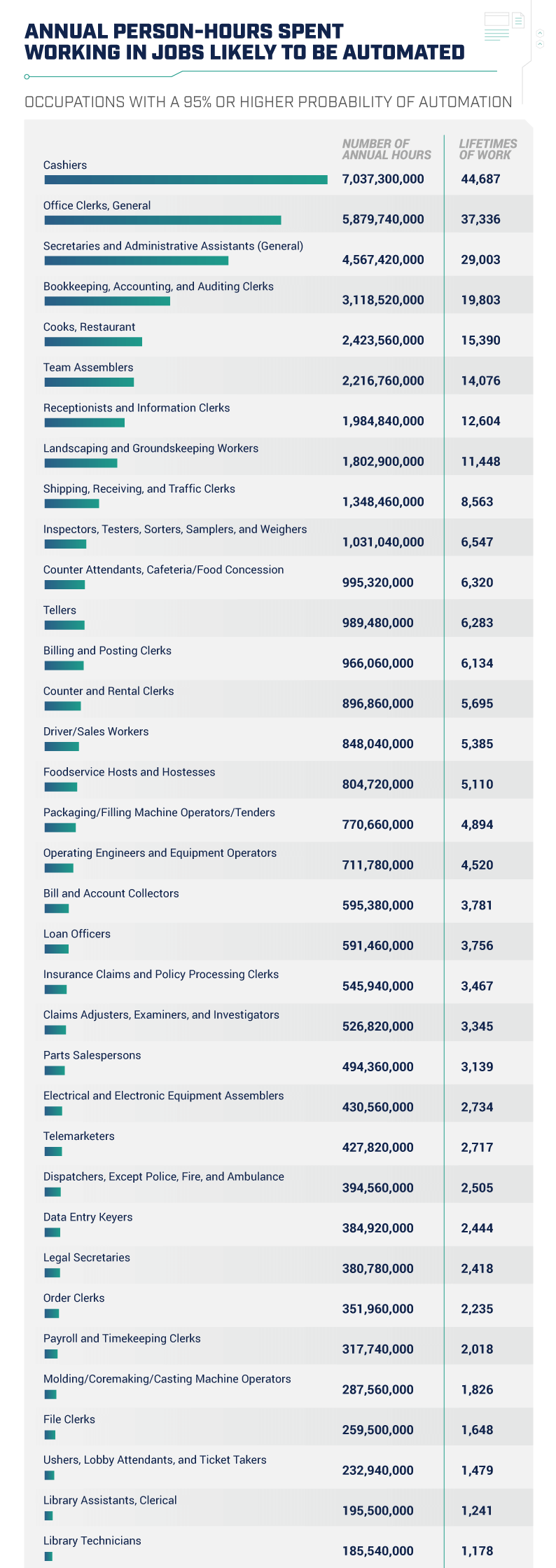 Hours spent working on different jobs