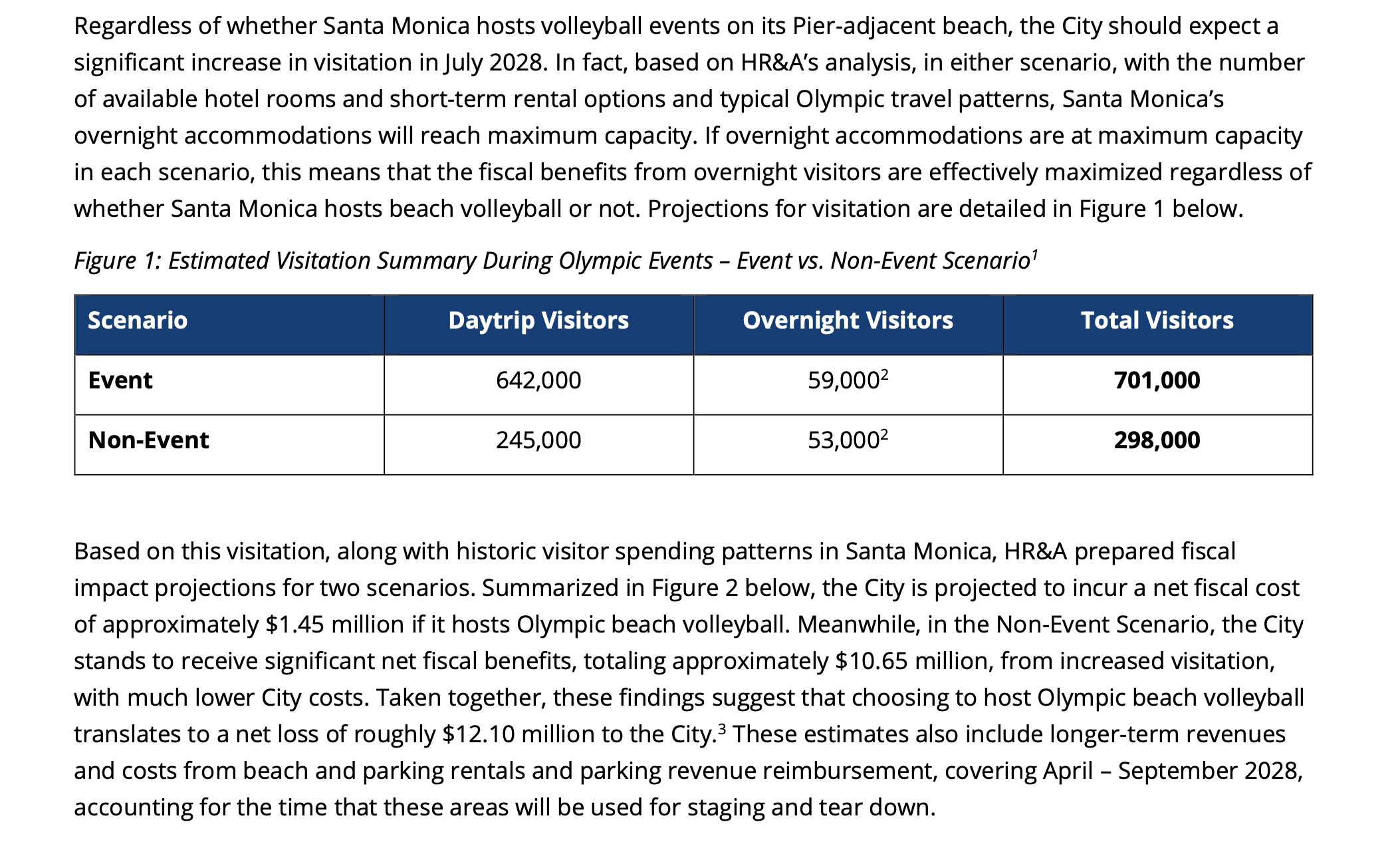 Regardless of whether Santa Monica hosts volleyball events on its Pier-adjacent beach, the City should expect a significant increase in visitation in July 2028. In fact, based on HR&A’s analysis, in either scenario, with the number of available hotel rooms and short-term rental options and typical Olympic travel patterns, Santa Monica’s overnight accommodations will reach maximum capacity. If overnight accommodations are at maximum capacity in each scenario, this means that the fiscal benefits from overnight visitors are effectively maximized regardless of whether Santa Monica hosts beach volleyball or not. Projections for visitation are detailed in Figure 1 below. Figure 1: Estimated Visitation Summary During Olympic Events – Event vs. Non-Event Scenario1 Scenario Daytrip Visitors Overnight Visitors Total Visitors Event 642,000 59,0002 701,000 Non-Event 245,000 53,0002 298,000 Based on this visitation, along with historic visitor spending patterns in Santa Monica, HR&A prepared fiscal impact projections for two scenarios. Summarized in Figure 2 below, the City is projected to incur a net fiscal cost of approximately $1.45 million if it hosts Olympic beach volleyball. Meanwhile, in the Non-Event Scenario, the City stands to receive significant net fiscal benefits, totaling approximately $10.65 million, from increased visitation, with much lower City costs. Taken together, these findings suggest that choosing to host Olympic beach volleyball translates to a net loss of roughly $12.10 million to the City.3 These estimates also include longer-term revenues and costs from beach and parking rentals and parking revenue reimbursement, co