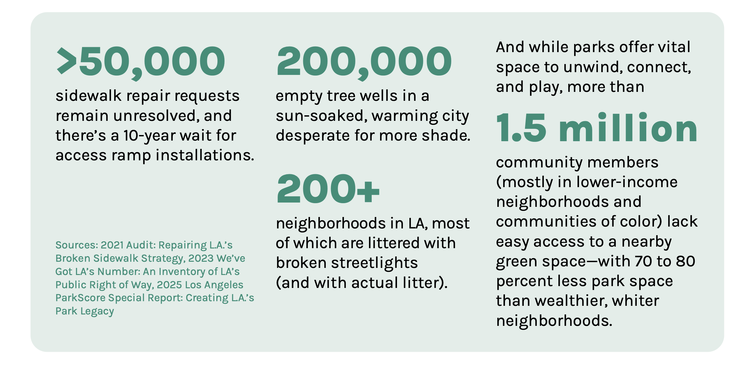 >50,000 sidewalk repair requests remain unresolved, and there’s a 10-year wait for access ramp installations. 200,000 empty tree wells in a sun-soaked, warming city desperate for more shade. 200+ neighborhoods in LA, most of which are littered with broken streetlights (and with actual litter). And while parks offer vital space to unwind, connect, and play, more than 1.5 million community members (mostly in lower-income neighborhoods and communities of color) lack easy access to a nearby green space—with 70 to 80 percent less park space than wealthier, whiter neighborhoods.