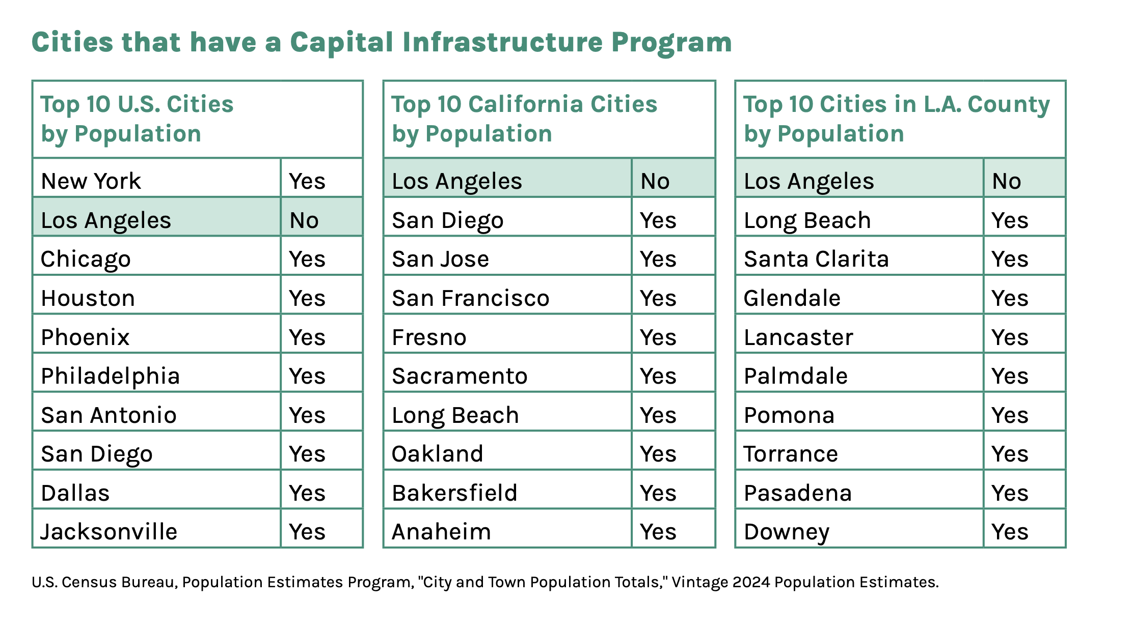Top 10 U.S. Cities by Population New York Yes Los Angeles No Chicago Yes Houston Yes Phoenix Yes Philadelphia Yes San Antonio Yes San Diego Yes Dallas Yes Jacksonville Yes Top 10 California Cities by Population Los Angeles No San Diego Yes San Jose Yes San Francisco Yes Fresno Yes Sacramento Yes Long Beach Yes Oakland Yes Bakersfield Yes Anaheim Yes Top 10 Cities in L.A. County by Population Los Angeles No Long Beach Yes Santa Clarita Yes Glendale Yes Lancaster Yes Palmdale Yes Pomona Yes Torrance Yes Pasadena Yes Downey Yes