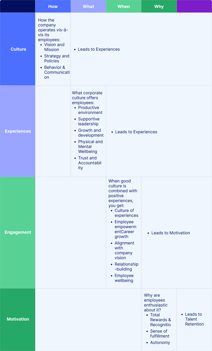 Difference between culture, employee experience, engagement, and motivation.