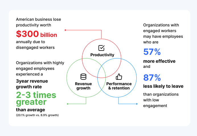 Employee engagement stats