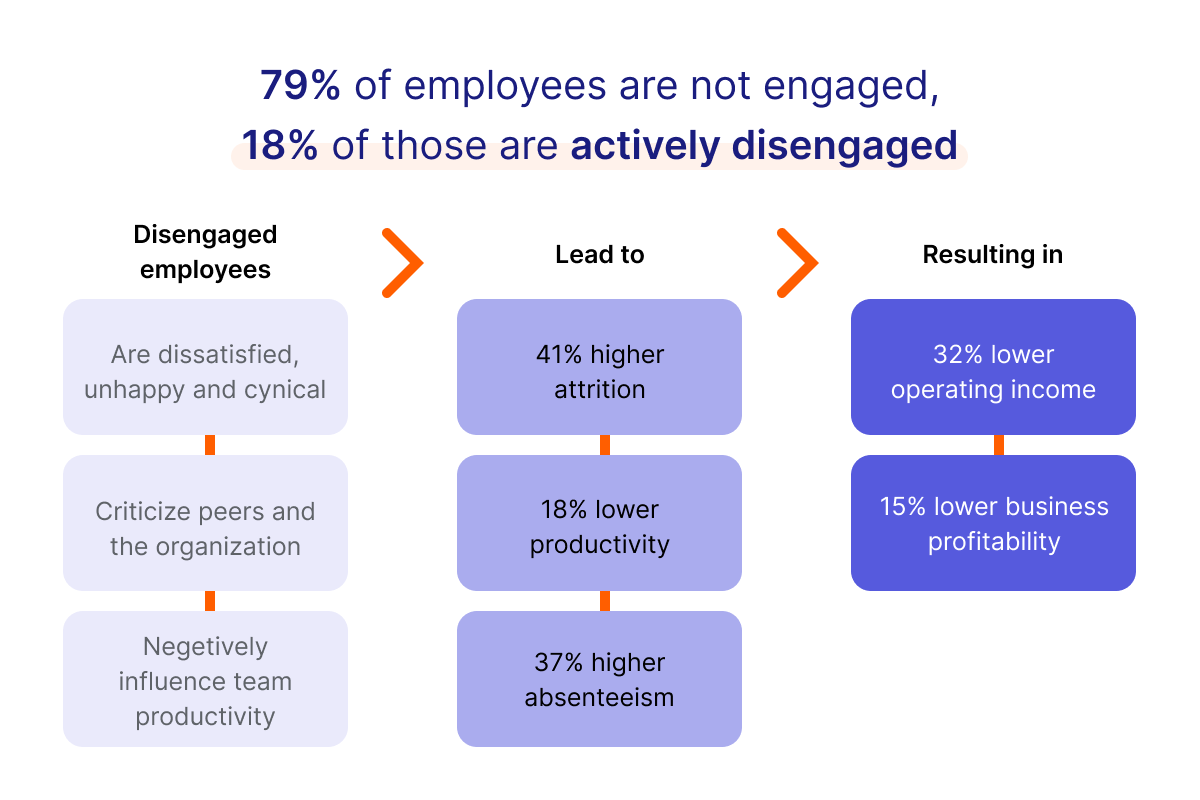  Employee Experience vital for Engagement