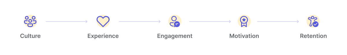 Empuls personalized value-based recognition programs