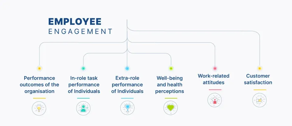 implications of employee engagement