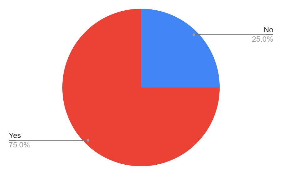 Regular use of compass programmes pie chart