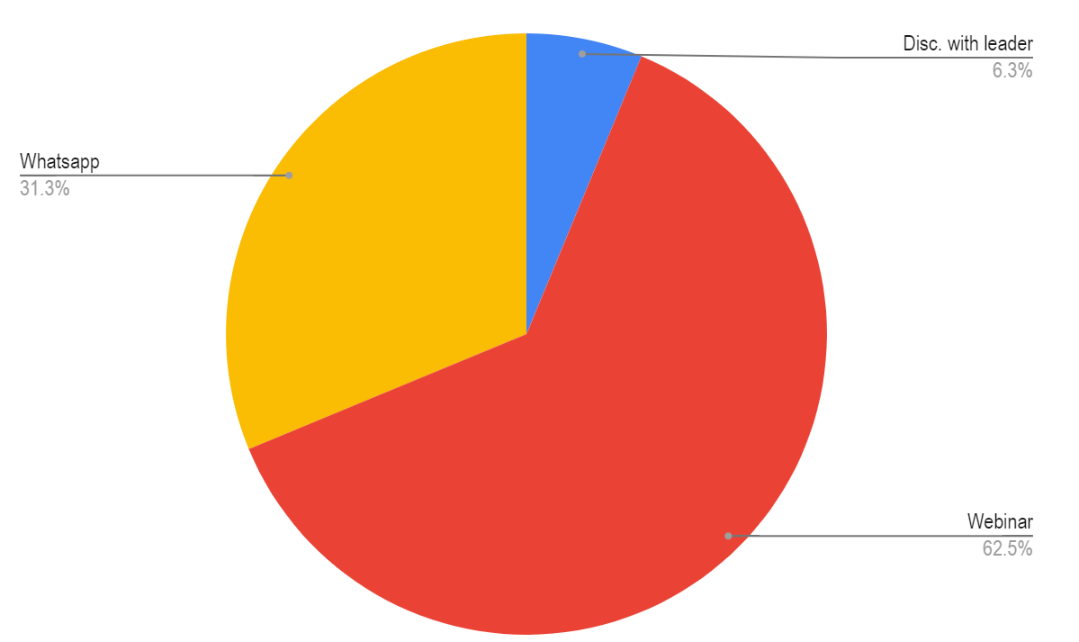 Source of awareness Pie chart