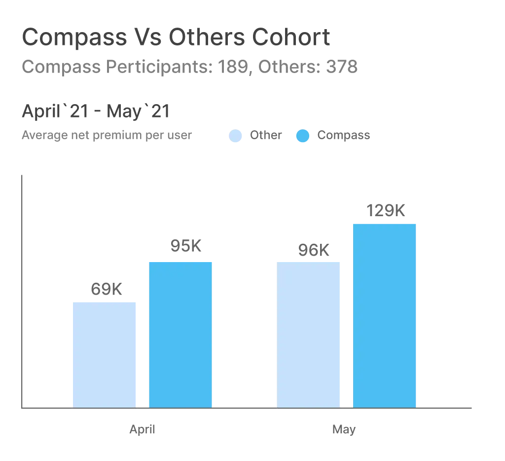 Empuls  vs other cohort