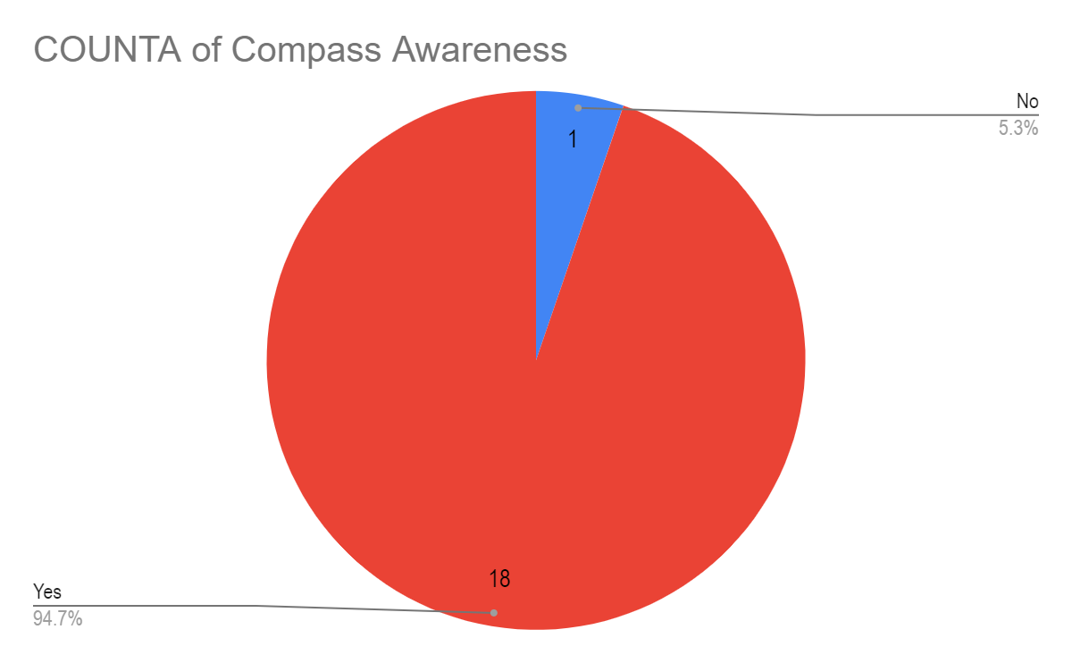 Empuls COUNTA Awareness Pie Chart