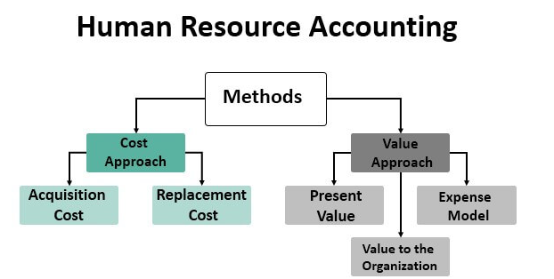 HR accounting method