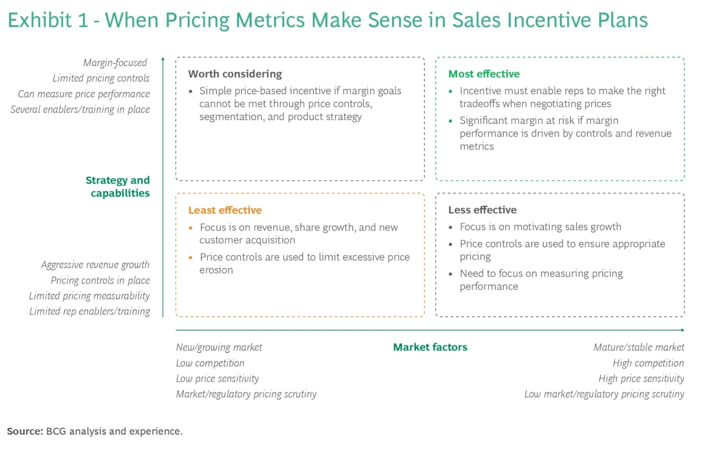 Pricing Metrics in Sales Incentive Plans Analysis