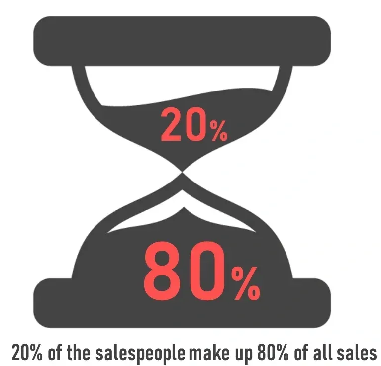 Diagram depicting Pareto Principle for sales
