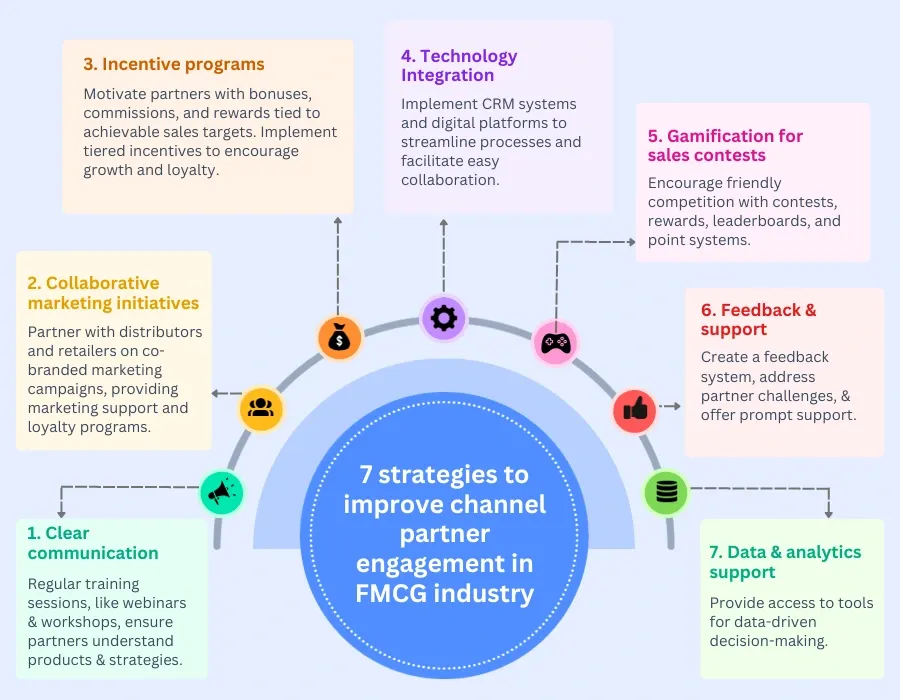 7 Strategies channel partner engagement in the FMCG industry&nbsp;