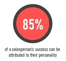 Diagram depicting how 85% of a Salesperson's success is based on their Personality
