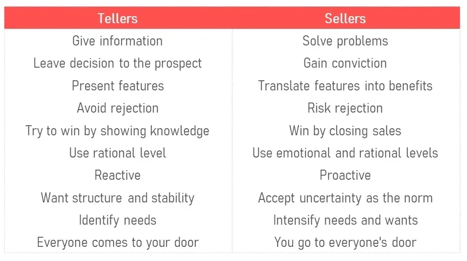 Source: the top ten ways to know you are a teller or a seller by Terri levine&nbsp;