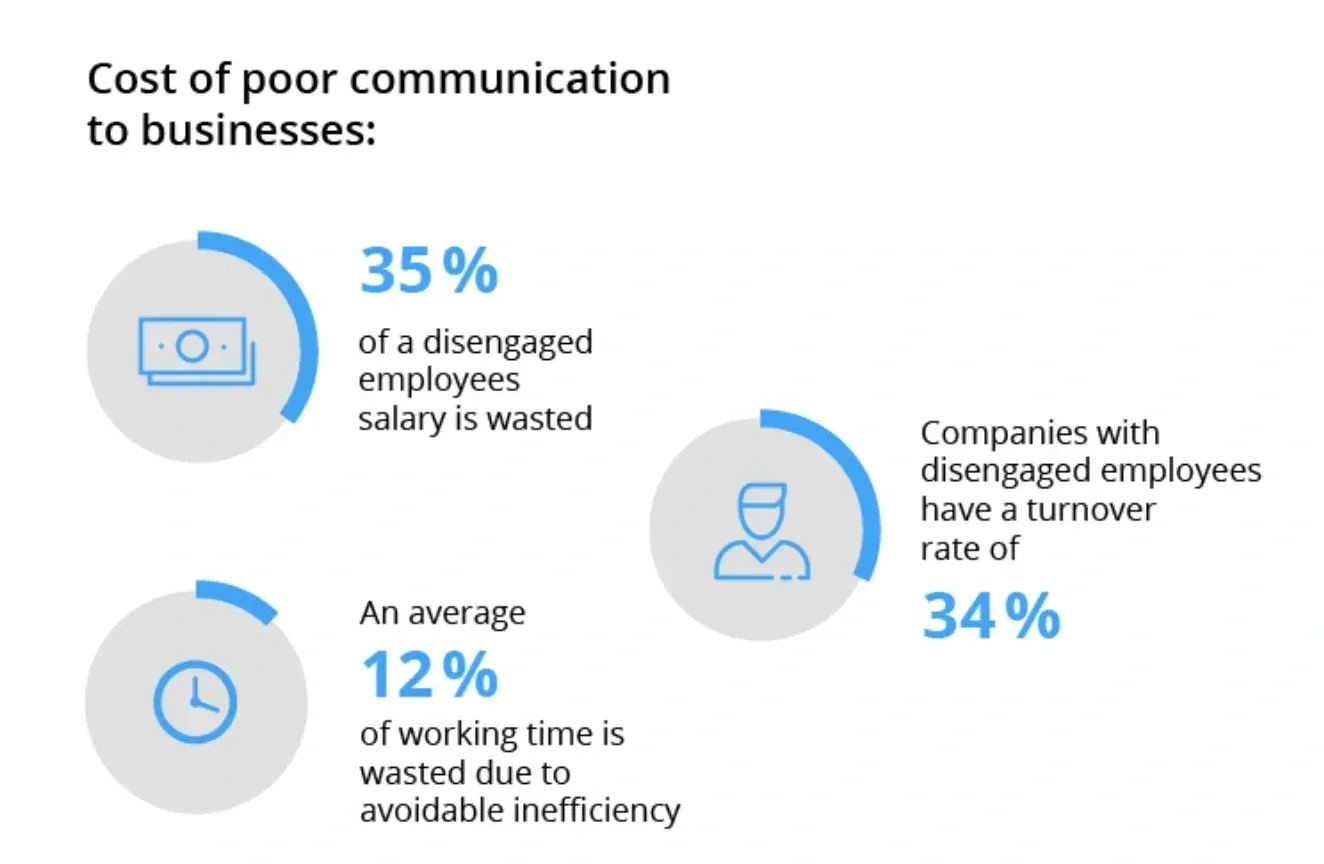 Diagram Displaying the cost of the poor communication to Businesses