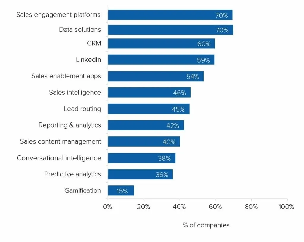 TOPO Sales Development Technology Benchmark Report