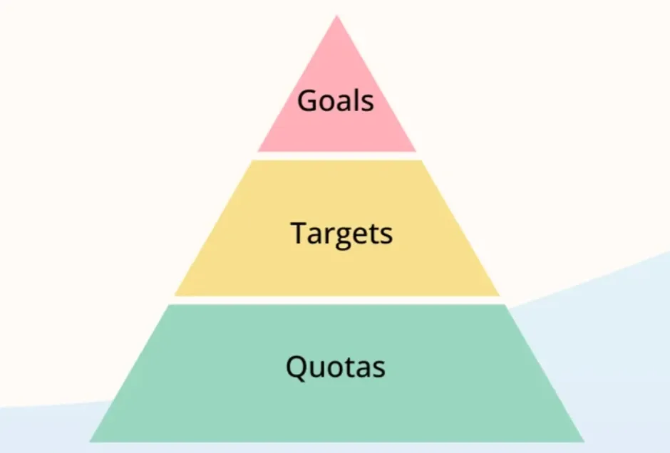 sales related terms: goals, targets and quotas