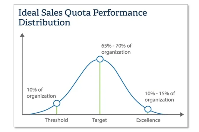 Graph displaying Ideal Sales Quota Performance Distribution