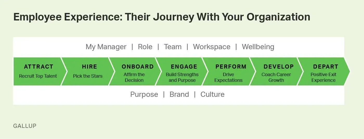 Empuls employee experience journey map