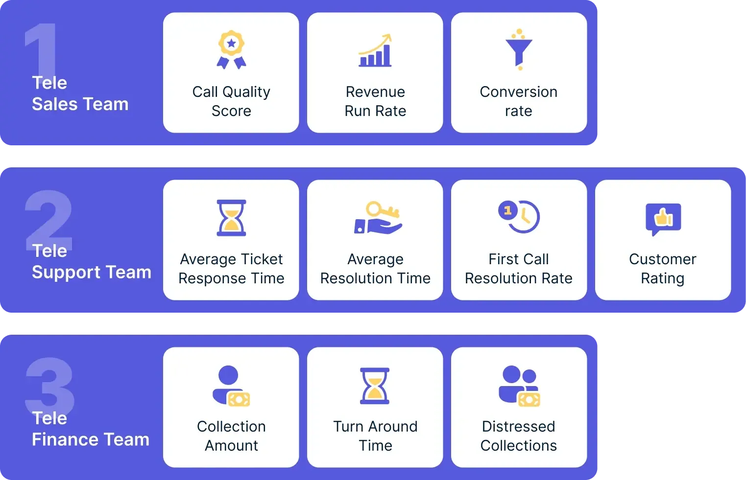 Different teams and the KPI’s