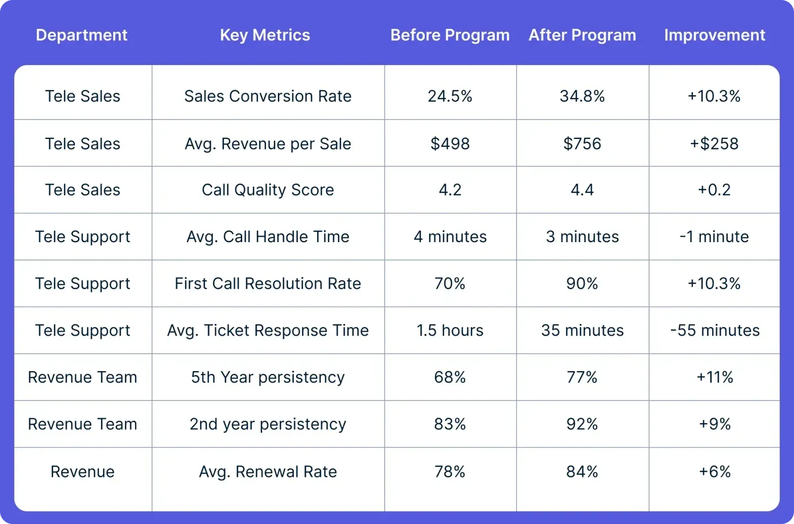 Results on KPIs configured