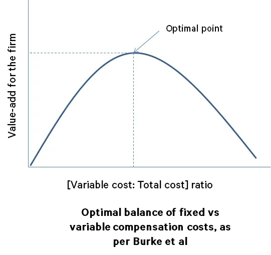Bell Curve Showing optimal balance of fixed vs variable Compensation 