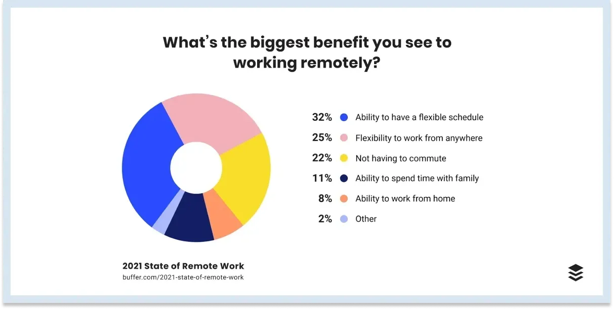 State of Remote Work pie chart