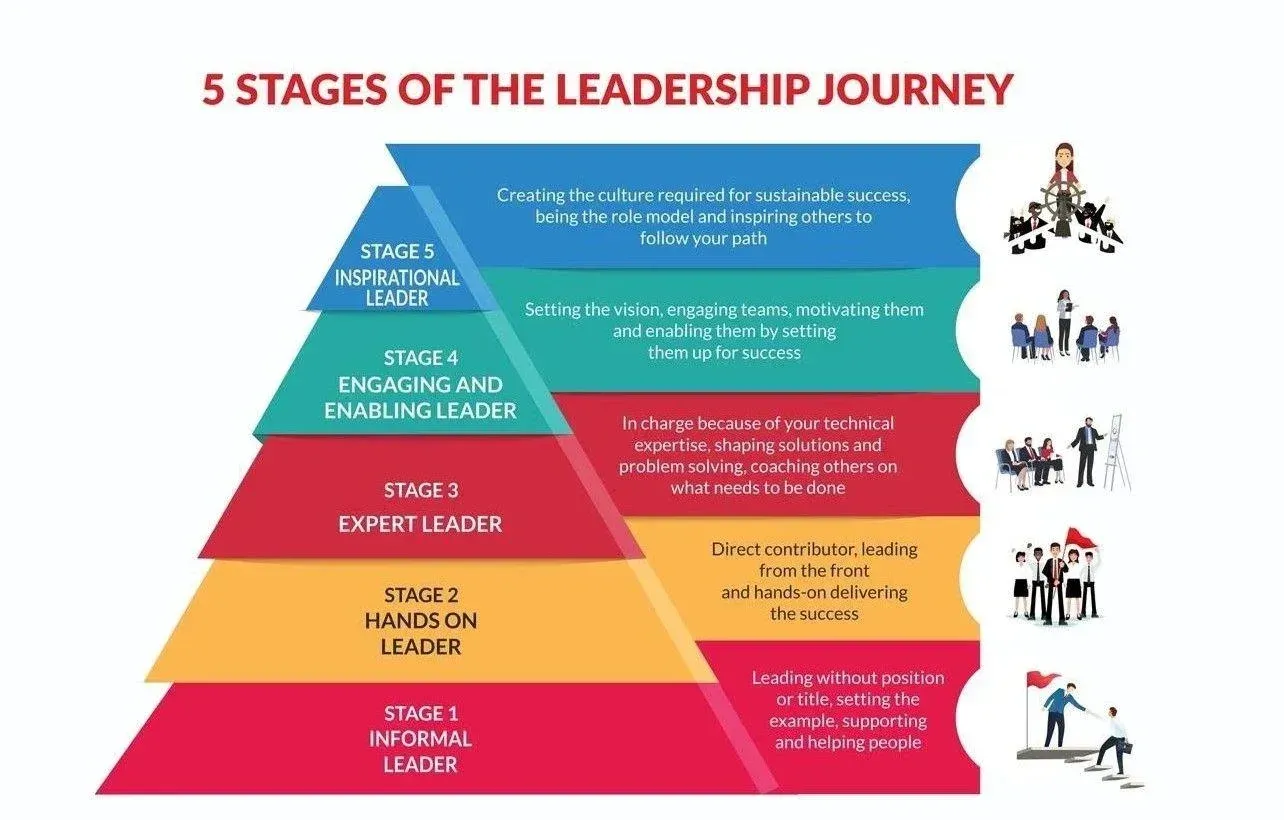 5 Stages of the Leadership Journey Infographic